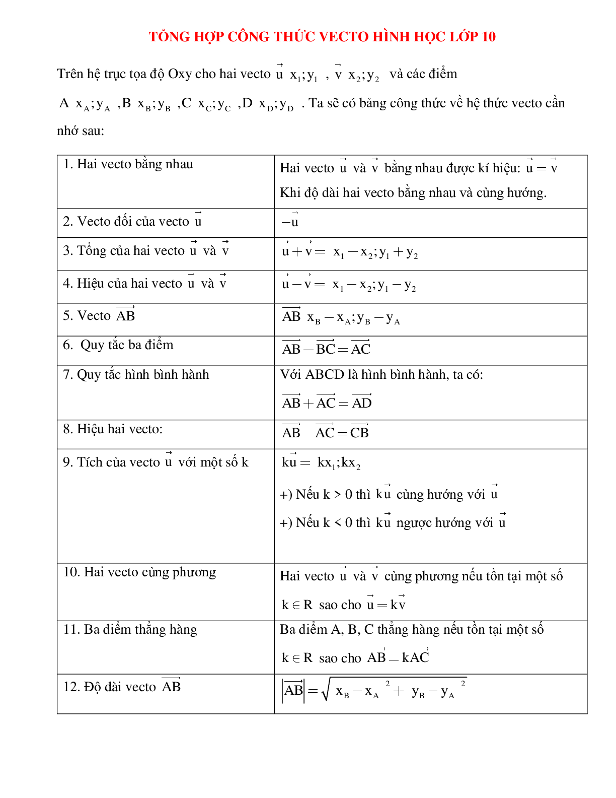 Tổng phù hợp công thức vecto hình học tập lớp 10 (trang 1)