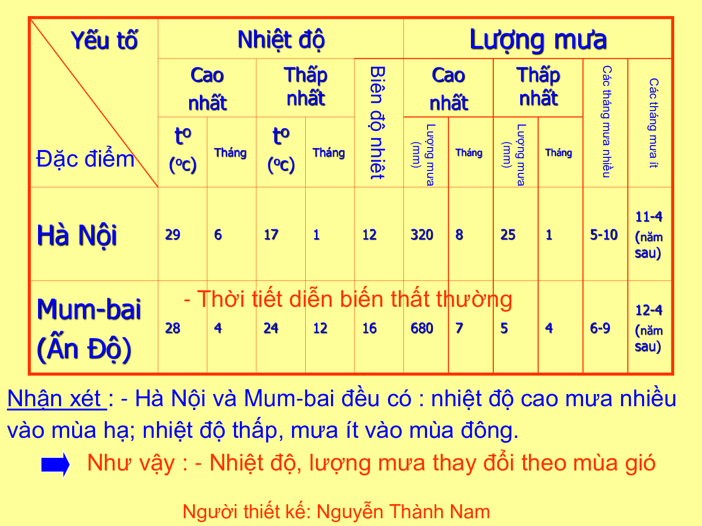 Bài giảng Địa lí 7 Tiết 7: Môi trường nhiệt đới gió mùa (trang 7)