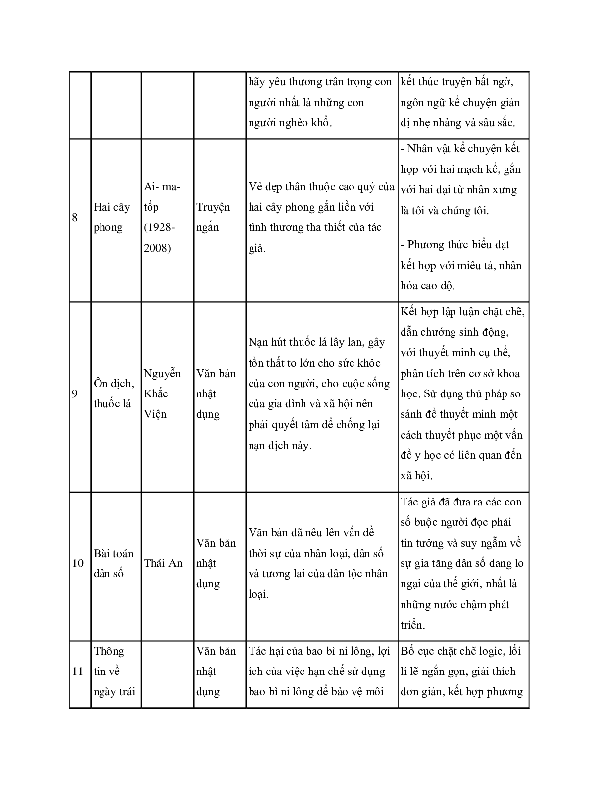 Đề cương Ôn tập Học kì 1 Ngữ văn lớp 8 chọn lọc (trang 3)