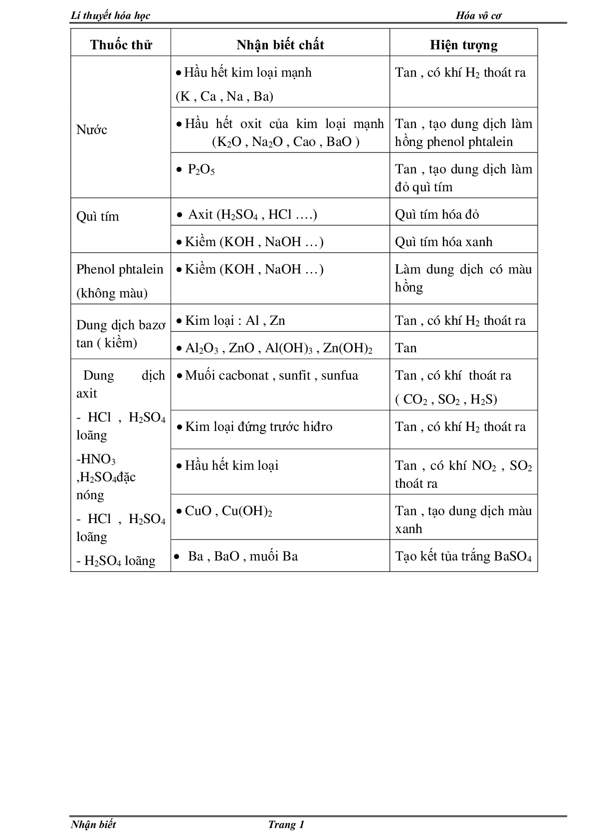 Lý thuyết về nhận biết các hợp chất vô cơ chi tiết (trang 1)