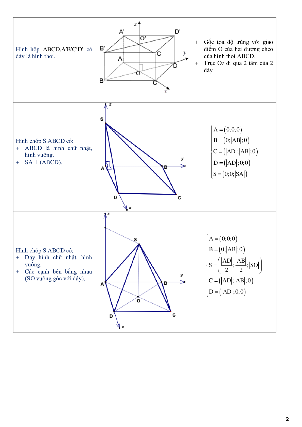 Ứng dụng phương pháp tọa độ để giải bài toán hình học không gian - bản 2 (trang 2)