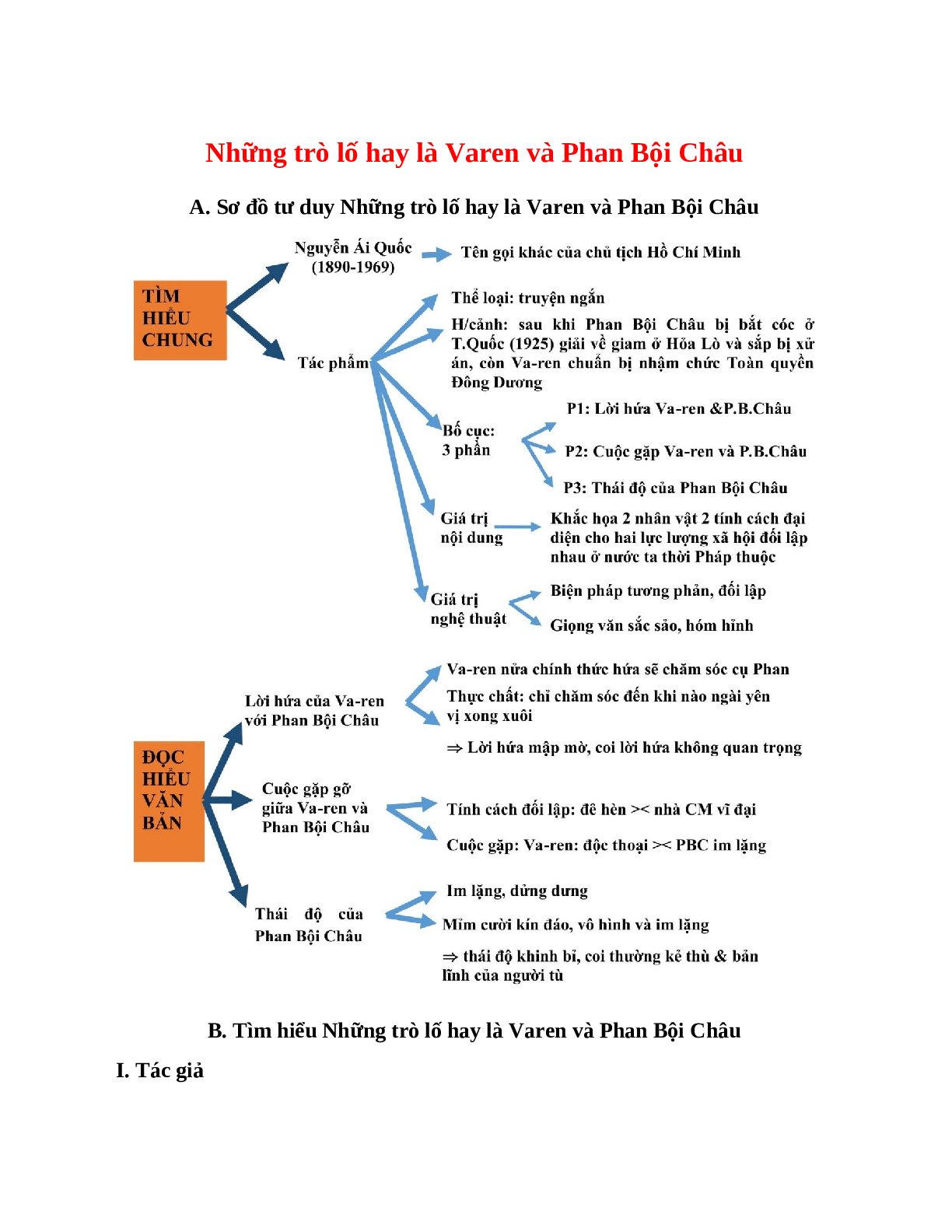 Sơ đồ tư duy bài Những trò lố hay là Varen và Phan Bội Châu dễ nhớ, ngắn nhất - Ngữ văn lớp 7 (trang 1)