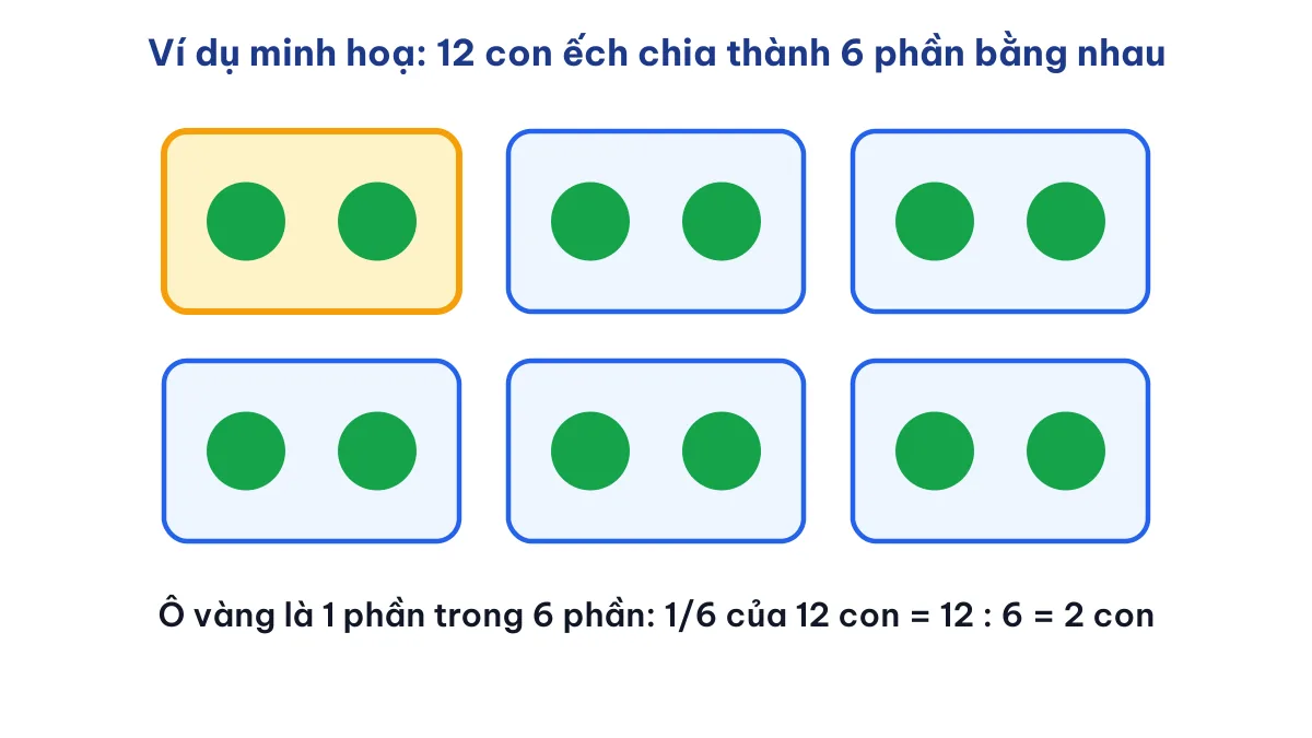 Hình minh hoạ 1/6 số con ếch: 12 con chia thành 6 nhóm, mỗi nhóm 2 con