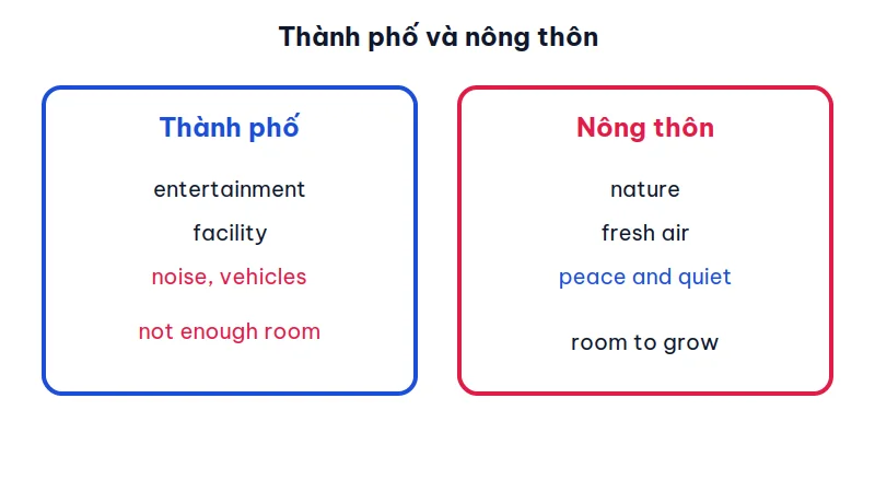 Hai cột so sánh từ vựng thành phố và nông thôn: entertainment, noise, vehicles đối lập với nature, fresh air, peace