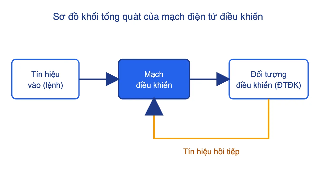 Sơ đồ khối gồm tín hiệu vào, mạch điều khiển, đối tượng điều khiển và đường hồi tiếp từ đối tượng về mạch điều khiển