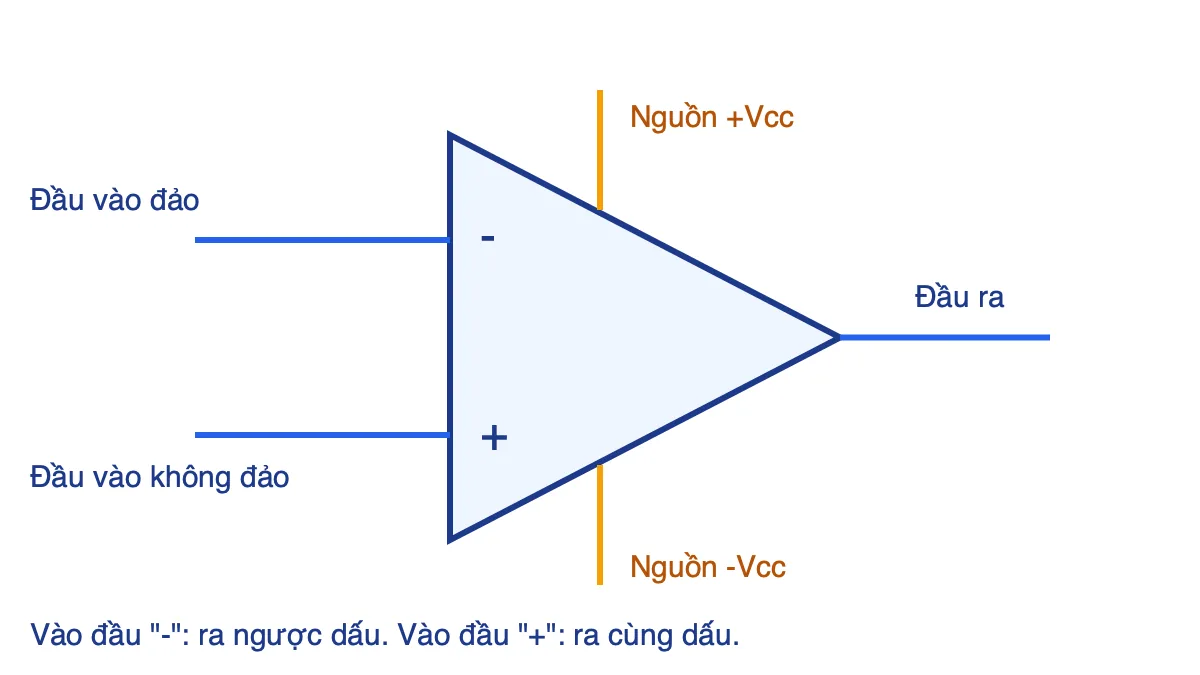 Kí hiệu IC khuếch đại thuật toán OA với đầu vào đảo dấu trừ, đầu vào không đảo dấu cộng, đầu ra và hai chân nguồn