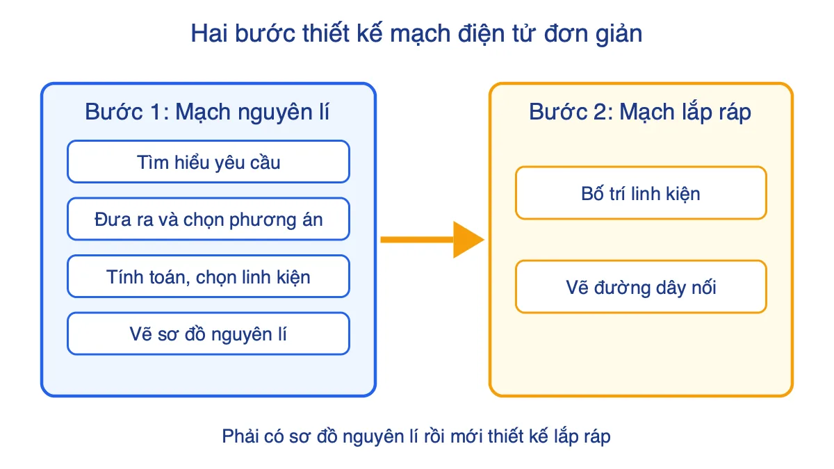Sơ đồ hai bước thiết kế mạch điện tử đơn giản: mạch nguyên lí rồi mạch lắp ráp