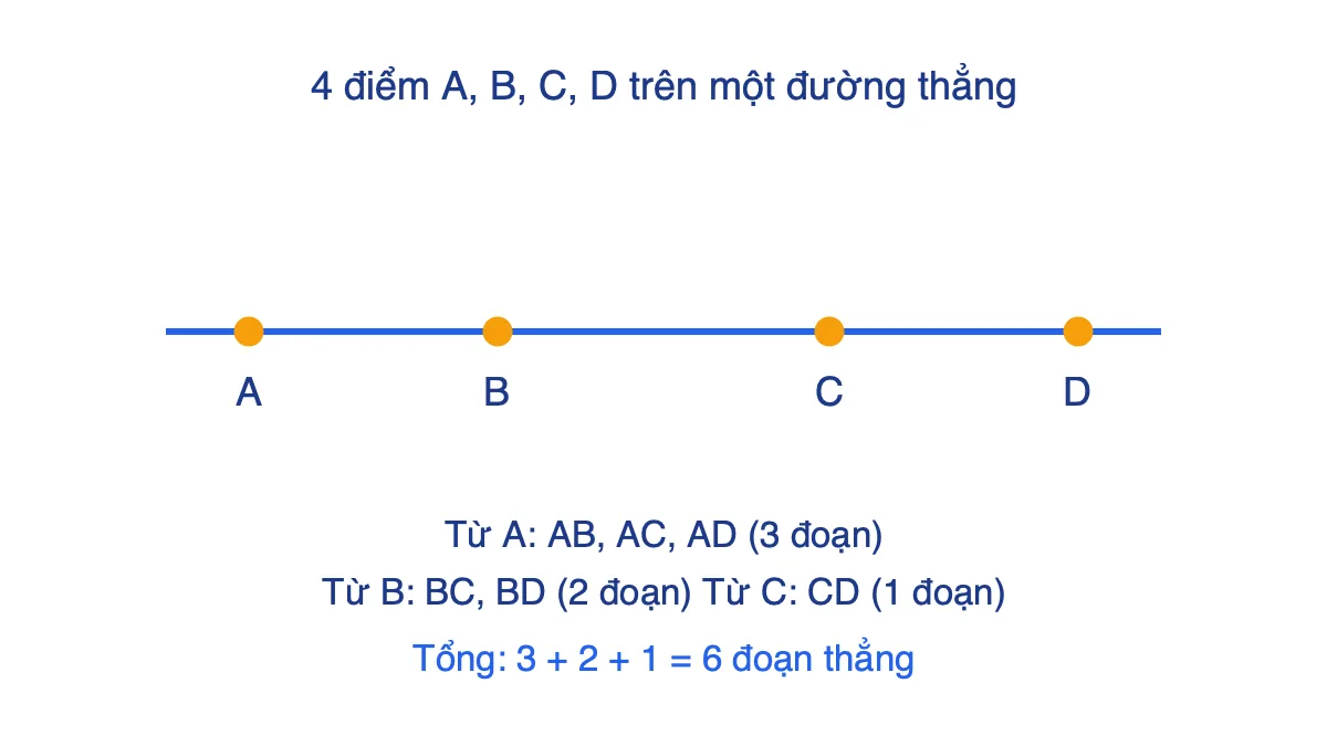 Bốn điểm A, B, C, D trên một đường thẳng và cách đếm 6 đoạn thẳng