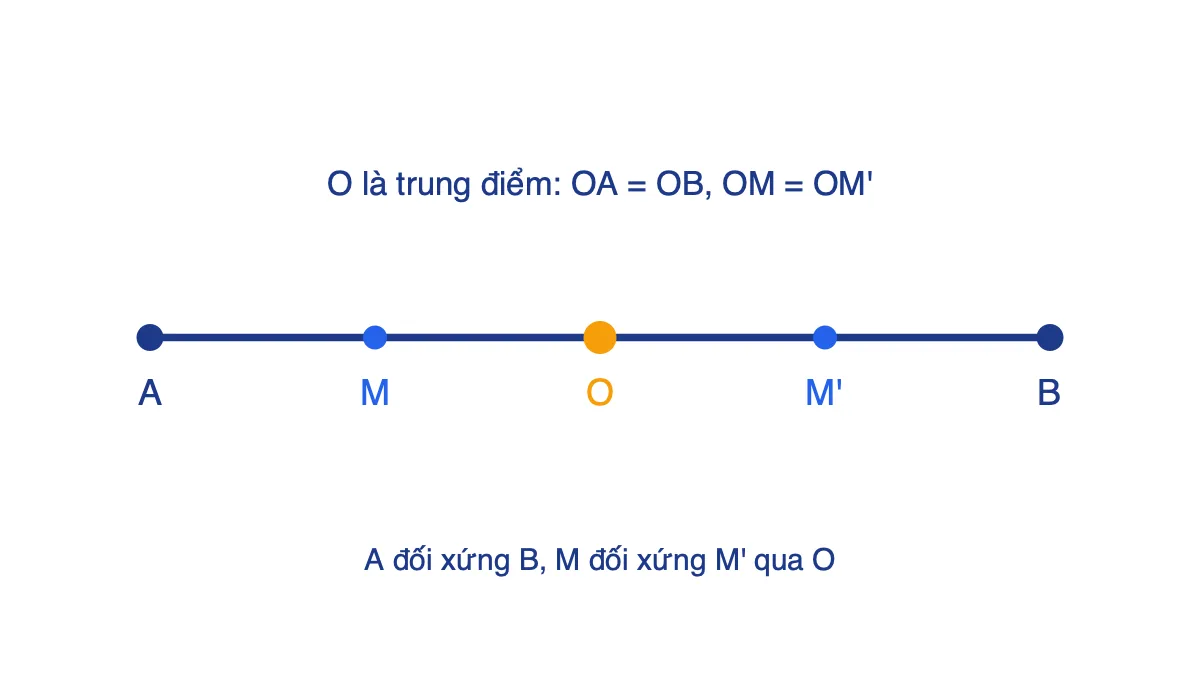 Đoạn thẳng AB với trung điểm O và cặp điểm M, M' đối xứng qua O