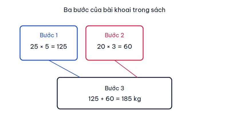 Sơ đồ ba bước tính khối lượng khoai tây và khoai lang ra tổng 185 ki-lô-gam