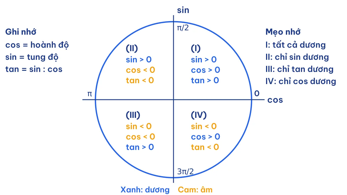 Dấu của sin cos tan theo góc phần tư trên đường tròn lượng giác – bài tập công thức lượng giác