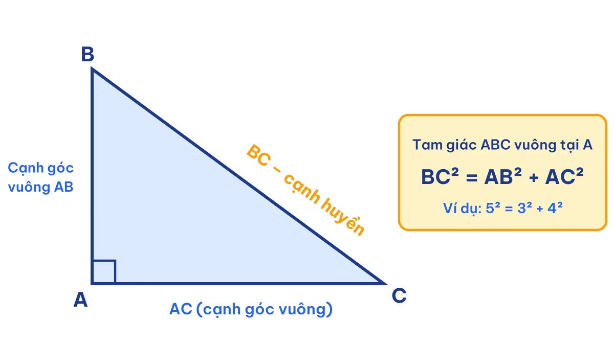 Hình minh họa định lí Pythagore với tam giác ABC vuông tại A và hệ thức BC² = AB² + AC²