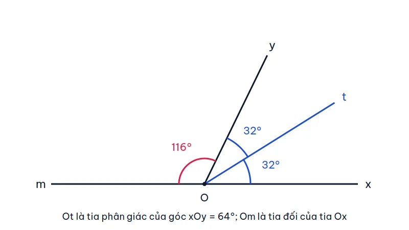 Góc xOy bằng 64° có tia phân giác Ot chia thành hai góc 32°, tia Om đối với Ox tạo góc yOm bằng 116°
