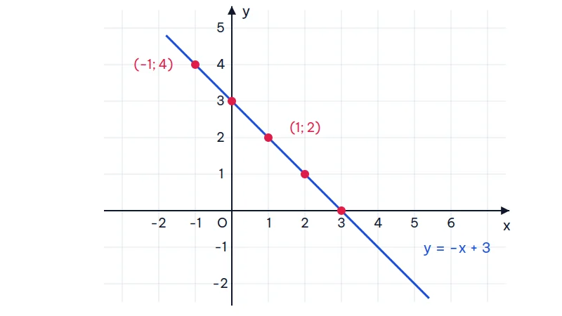 Mặt phẳng tọa độ Oxy với đường thẳng y = −x + 3 đi qua các điểm (−1; 4), (0; 3), (1; 2), (2; 1), (3; 0) được đánh dấu màu đỏ