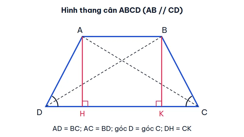 Hình thang cân ABCD có đáy AB song song với CD, hai đường cao AH và BK, hai đường chéo nét đứt và hai góc ở đáy lớn bằng nhau