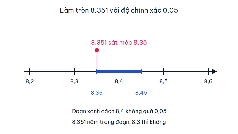 Trục số quanh 8,4, đoạn độ chính xác 0,05 và vị trí của 8,351
