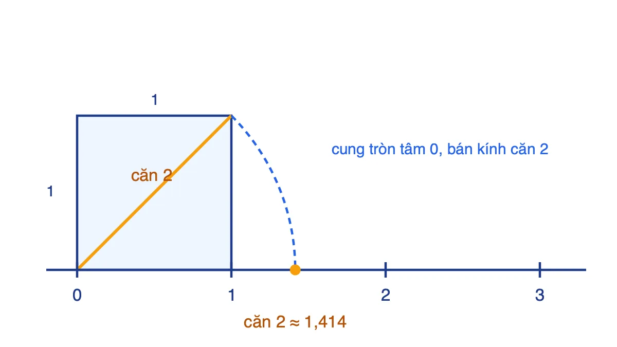 Hình vuông cạnh 1 trên trục số, đường chéo dài căn 2 được quay về trục số bằng cung tròn tâm O