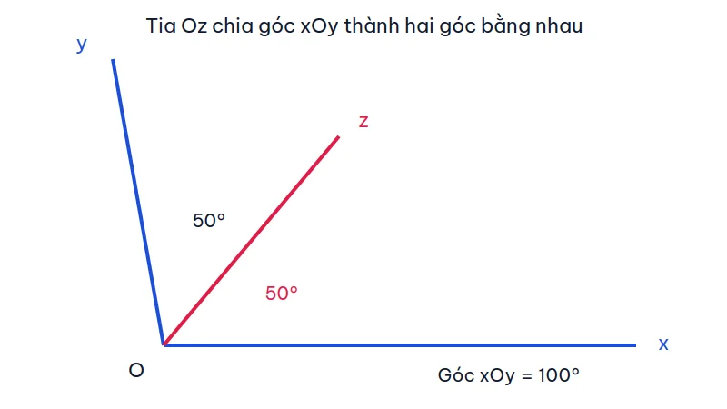 Góc xOy có đỉnh O, tia Oz màu đỏ nằm giữa và hai góc hai bên cùng ghi 50 độ