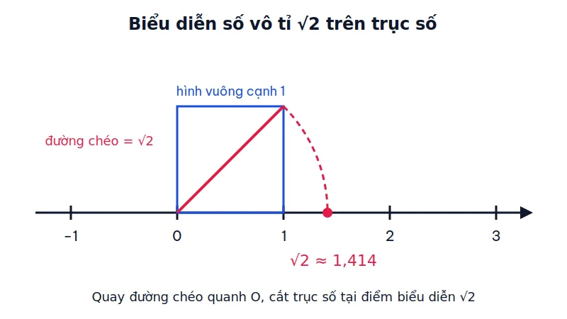Trục số có hình vuông cạnh 1 dựng trên đoạn từ 0 đến 1, đường chéo được quay quanh gốc O cắt trục số tại điểm biểu diễn căn bậc hai của 2
