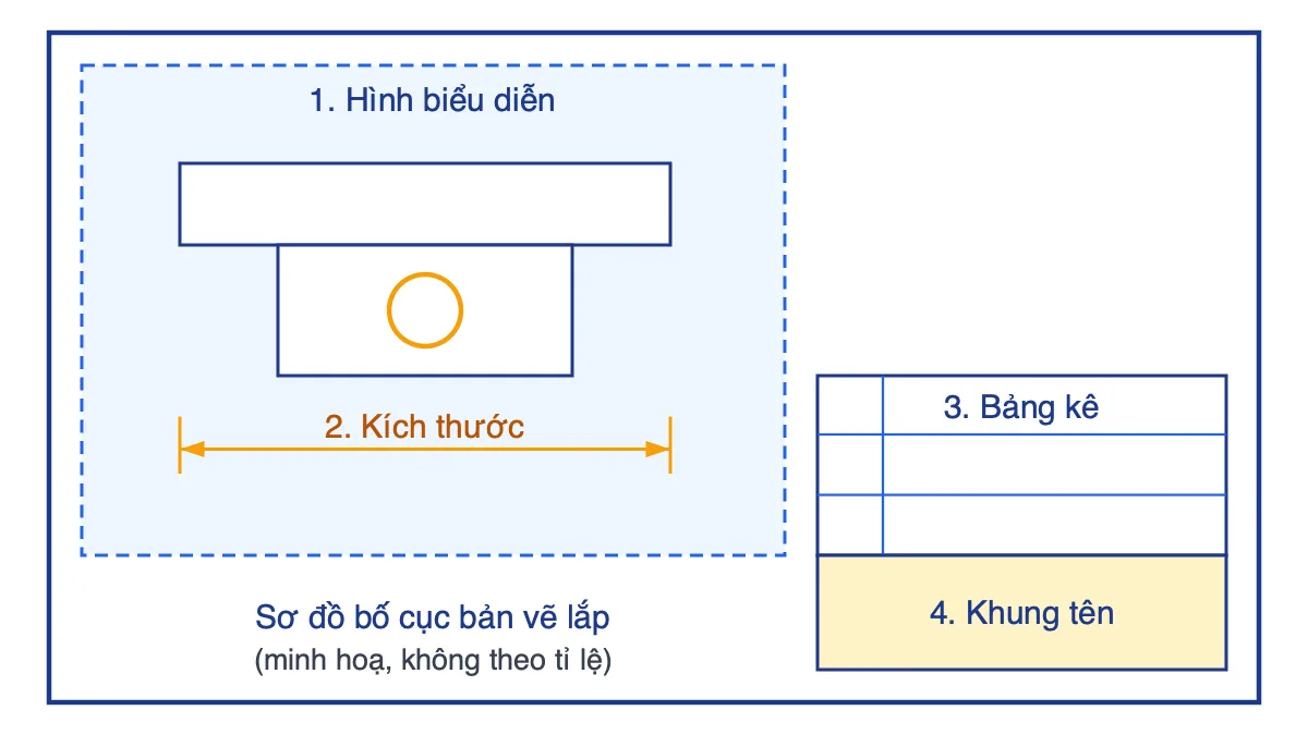 Sơ đồ bố cục bản vẽ lắp gồm hình biểu diễn, kích thước, bảng kê và khung tên