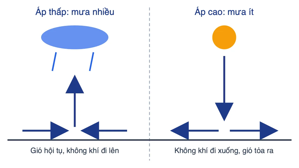 Sơ đồ so sánh chuyển động không khí ở vùng áp thấp (đi lên, có mưa) và áp cao (đi xuống, trời quang)