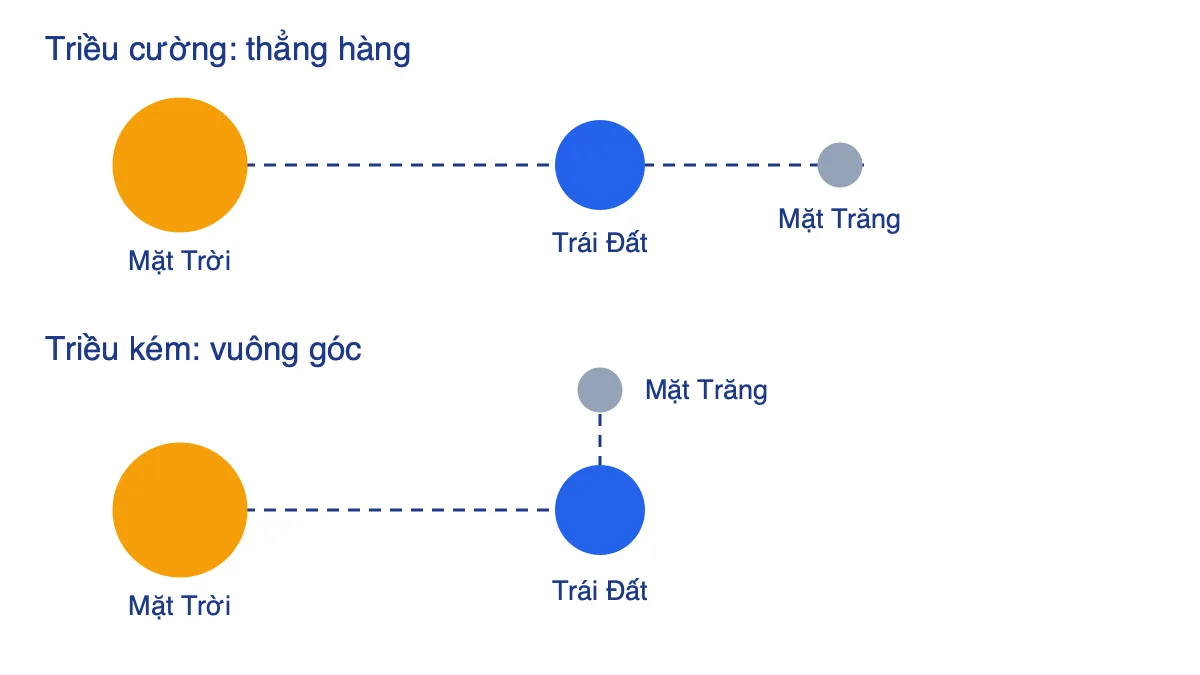 Sơ đồ vị trí Mặt Trời, Trái Đất, Mặt Trăng khi triều cường (thẳng hàng) và triều kém (vuông góc)