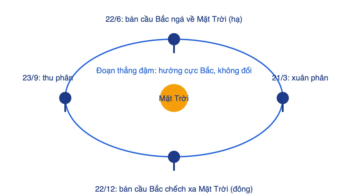 Sơ đồ bốn vị trí của Trái Đất trên quỹ đạo quanh Mặt Trời vào các ngày 21/3, 22/6, 23/9, 22/12 với trục nghiêng cùng hướng