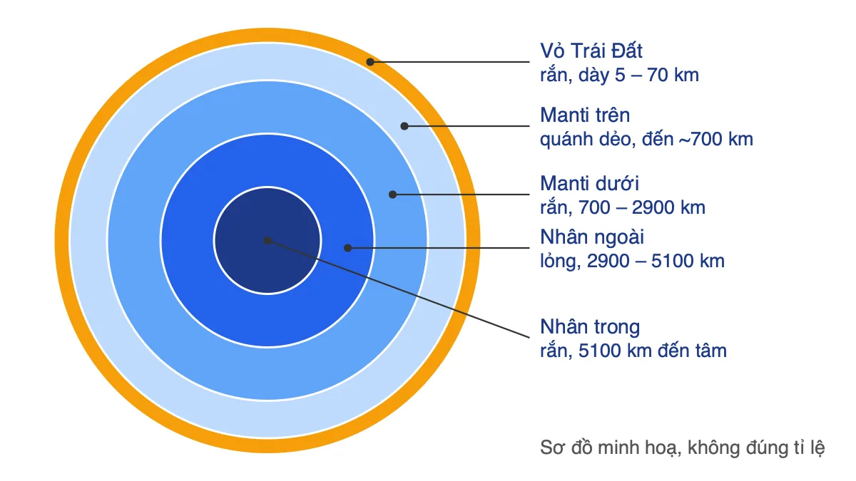 Sơ đồ mặt cắt cấu trúc bên trong Trái Đất gồm vỏ, manti trên, manti dưới, nhân ngoài và nhân trong