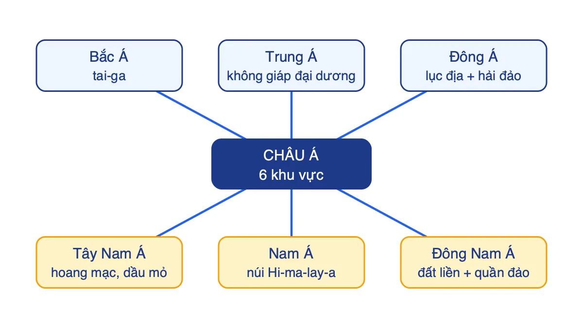 Sơ đồ 6 khu vực của châu Á kèm đặc điểm nhận biết