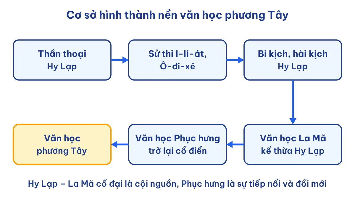 Sơ đồ nền văn học phương Tây được hình thành trên cơ sở văn học Hy Lạp – La Mã cổ đại