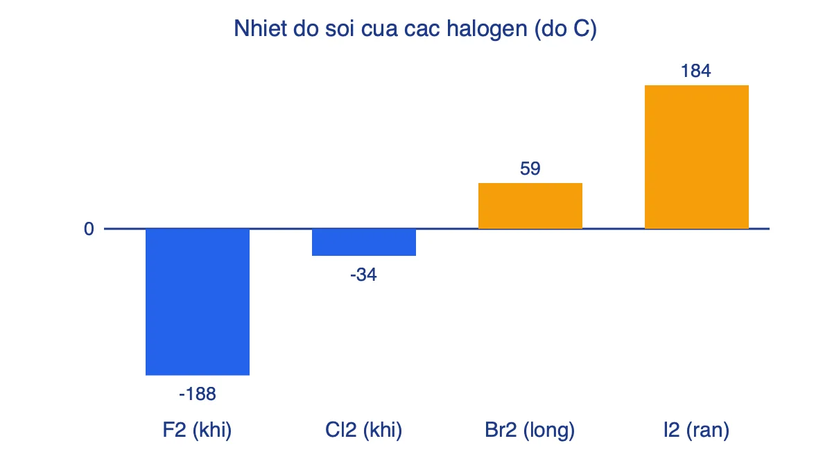 Biểu đồ cột nhiệt độ sôi gần đúng của F2, Cl2, Br2, I2 tăng dần