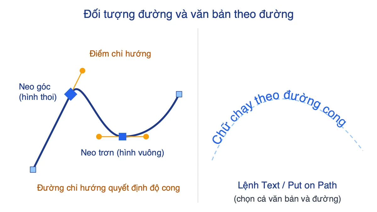 Muốn đặt văn bản theo đường đã có ta dùng lệnh Text/Put on Path, minh hoạ điểm neo góc, neo trơn trong Inkscape