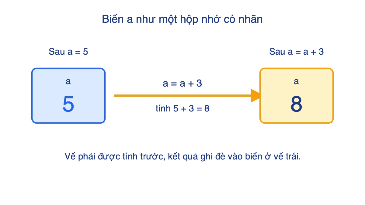 Sơ đồ hộp nhớ biến a thay đổi từ 5 thành 8 sau lệnh a = a + 3