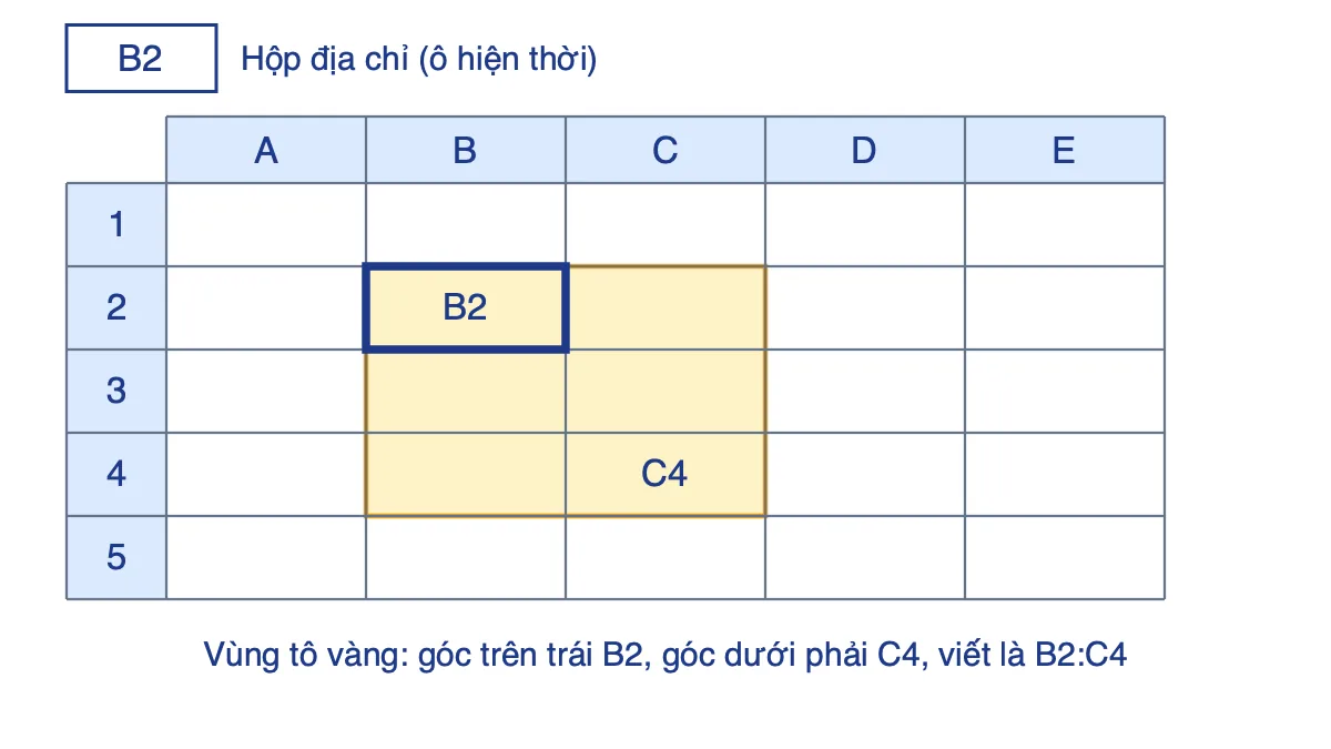 Trang tính có cột A đến E, hàng 1 đến 5, vùng B2:C4 được tô vàng và hộp địa chỉ hiển thị B2