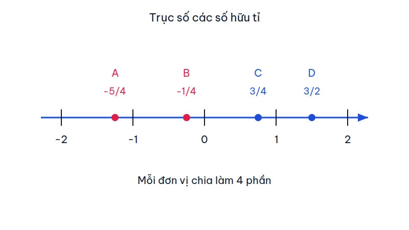 Trục số từ -2 đến 2, mỗi đơn vị chia bốn phần, điểm A tại -5/4, B tại -1/4, C tại 3/4 và D tại 3/2