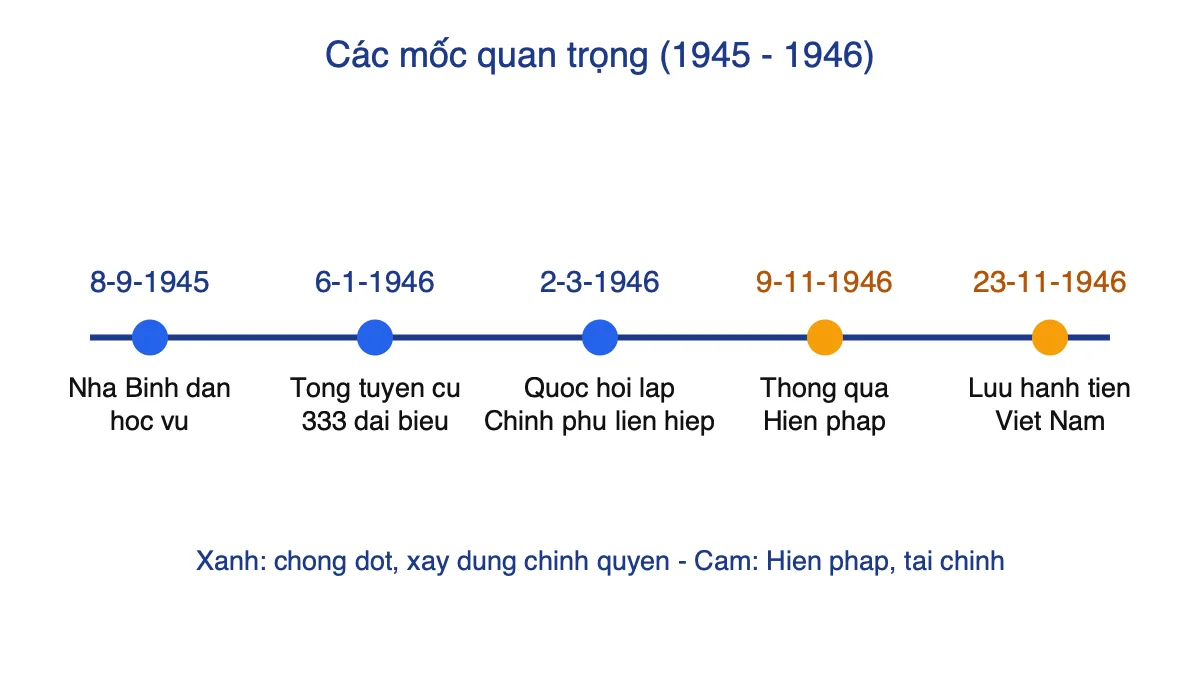 Trục thời gian các sự kiện chính từ 8-9-1945 đến 23-11-1946