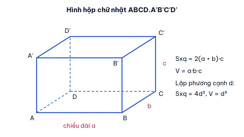 Hình hộp chữ nhật ABCD.A'B'C'D' có chiều dài a, chiều rộng b, chiều cao c, các cạnh khuất vẽ nét đứt, kèm công thức diện tích xung quanh và thể tích