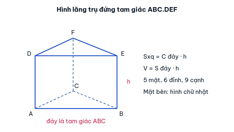 Hình lăng trụ đứng tam giác ABC.DEF có chiều cao h, các cạnh khuất vẽ nét đứt, kèm công thức diện tích xung quanh và thể tích