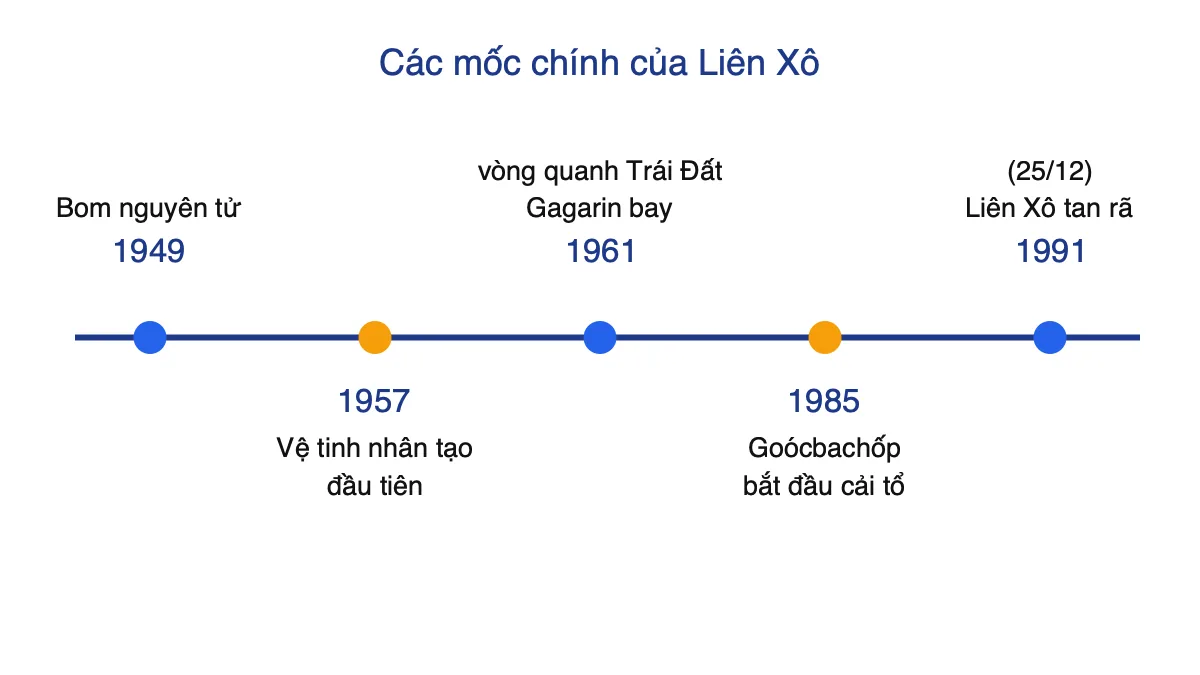 Trục thời gian các mốc chính của Liên Xô: 1949, 1957, 1961, 1985, 1991