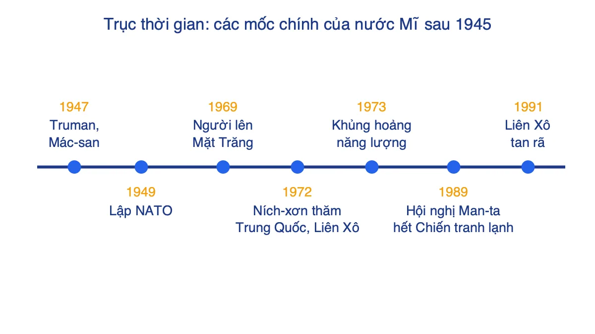 Trục thời gian các mốc quan trọng của nước Mĩ từ 1947 đến 1991