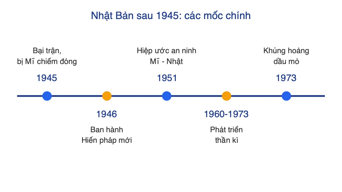 Trục thời gian các mốc chính của Nhật Bản sau năm 1945
