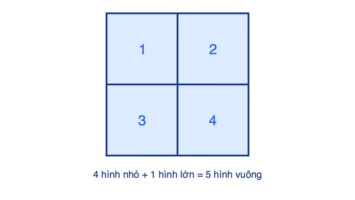 Hình vuông chia thành 4 ô vuông nhỏ đánh số 1, 2, 3, 4