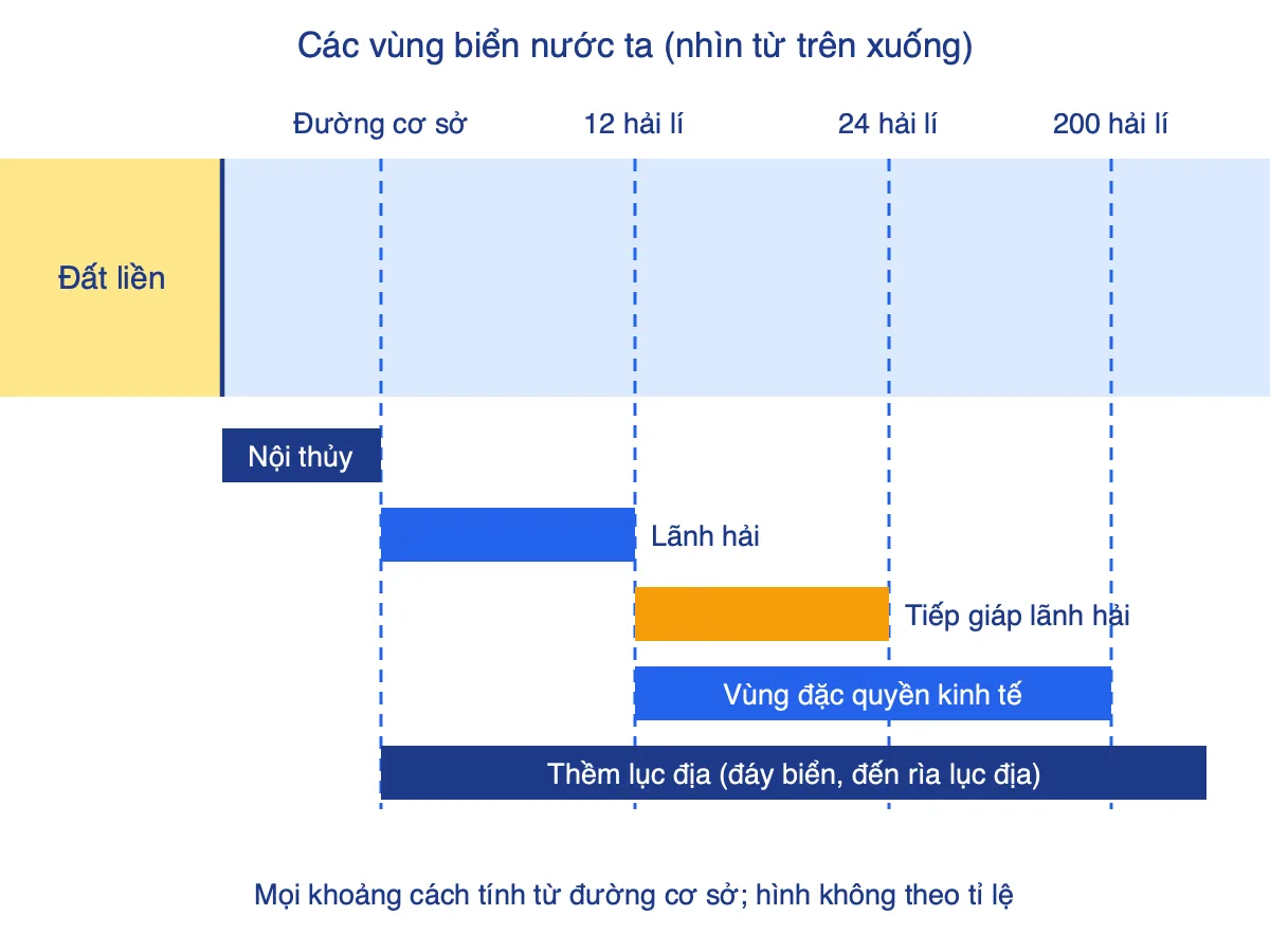 Sơ đồ các vùng biển của Việt Nam tính từ đường cơ sở: nội thủy, lãnh hải 12 hải lí, vùng tiếp giáp lãnh hải đến 24 hải lí, vùng đặc quyền kinh tế đến 200 hải lí và thềm lục địa