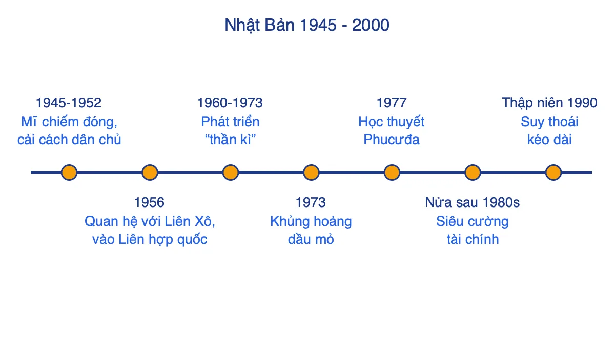Trục thời gian các mốc chính của Nhật Bản từ 1945 đến 2000