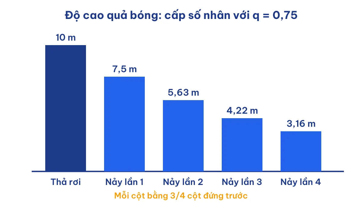 Biểu đồ độ cao quả bóng nảy minh hoạ bài tập cấp số nhân công bội 0,75