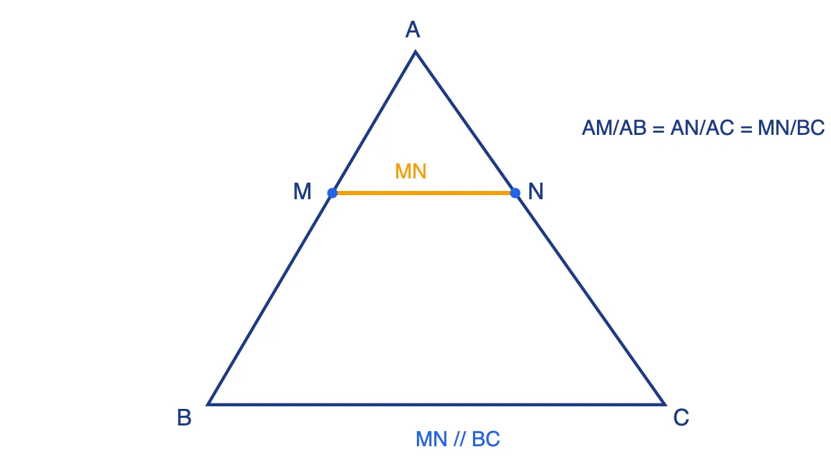 Tam giác ABC có MN song song BC, M thuộc AB, N thuộc AC