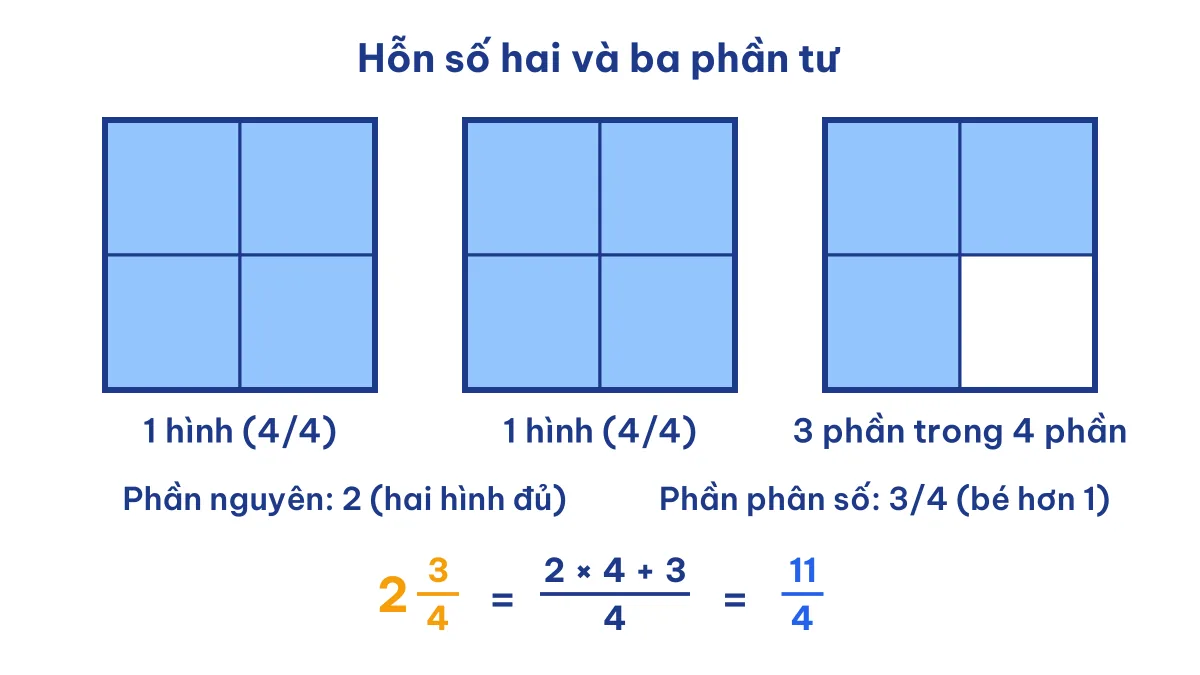 Hình minh hoạ hỗn số 2 3/4 lớp 5 bằng ba hình vuông chia bốn phần và cách đổi ra phân số 11/4