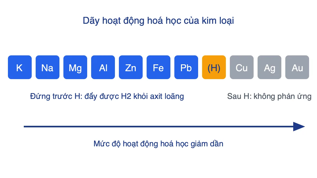 Dãy hoạt động hoá học của kim loại từ K đến Au, hiđro nằm giữa Pb và Cu