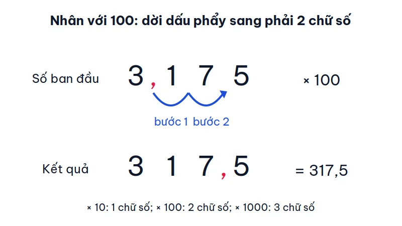 Sơ đồ dời dấu phẩy của số 3,175 sang phải hai chữ số khi nhân với 100, được kết quả 317,5