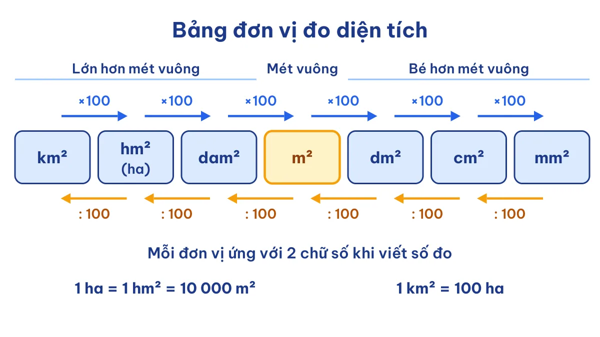 Sơ đồ bảng đơn vị đo diện tích lớp 5 từ km² đến mm², mỗi bậc gấp 100 lần